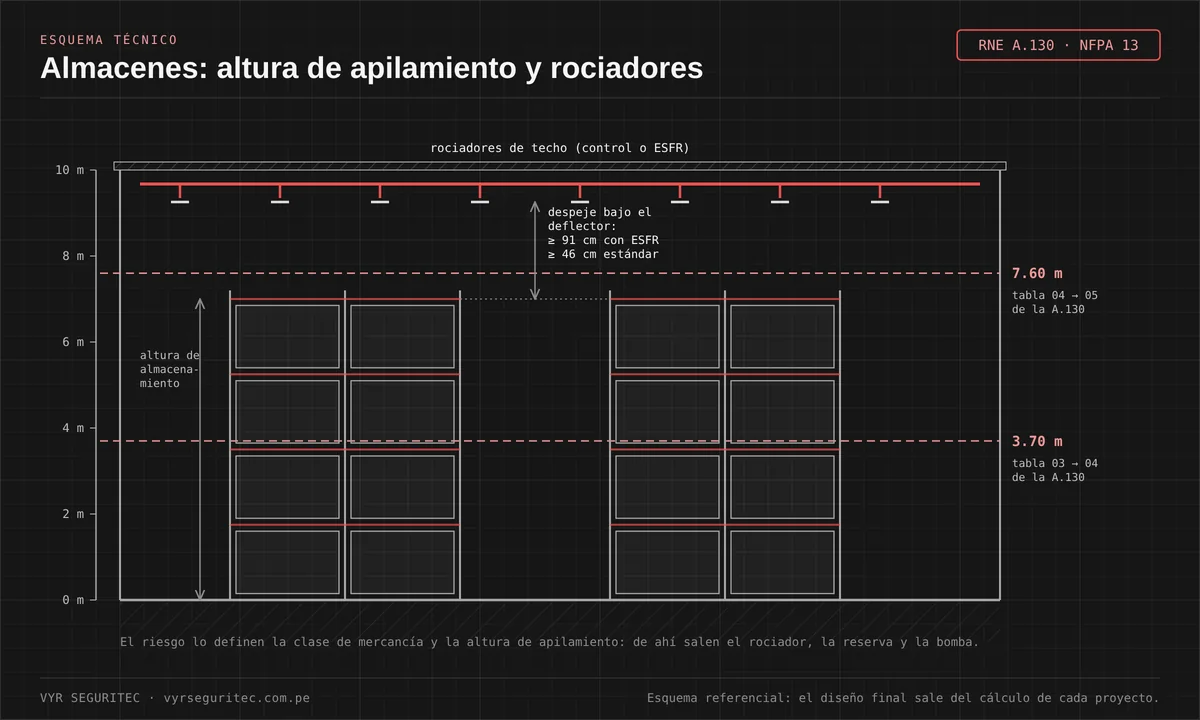 Corte de un almacén con racks, alturas de corte de 3.70 m y 7.60 m de la Norma A.130, rociadores de techo y despeje bajo el deflector