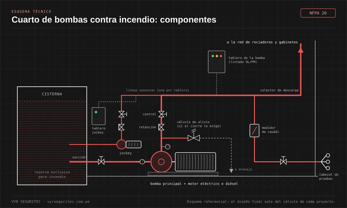 Esquema de un cuarto de bombas contra incendio: cisterna, succión, bomba principal con motor, bomba jockey, válvulas de retención y control, válvula de alivio, tableros, líneas sensoras, medidor de caudal y cabezal de pruebas
