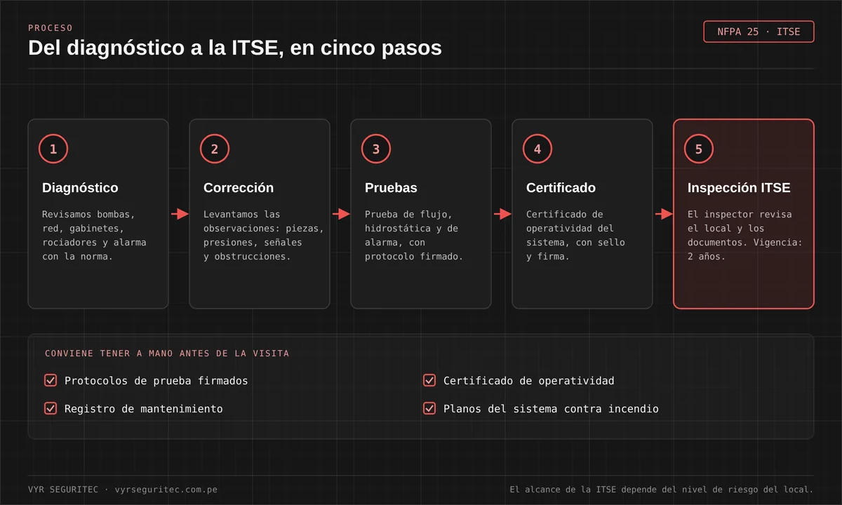 Flujo de cinco pasos para preparar el sistema contra incendio para la ITSE: diagnóstico, corrección de observaciones, pruebas con protocolo, certificado de operatividad e inspección
