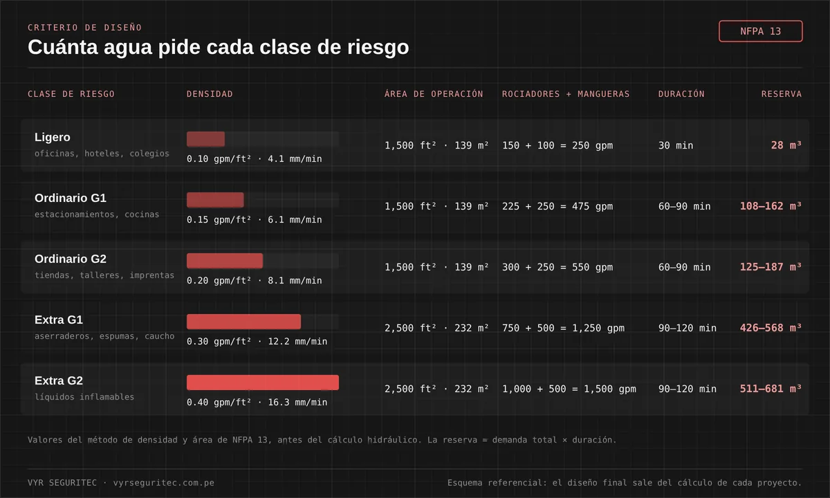 Tabla gráfica de densidad de diseño de rociadores por clase de riesgo según NFPA 13: ligero, ordinario grupos 1 y 2 y extra grupos 1 y 2, con área de operación, demanda, duración y reserva