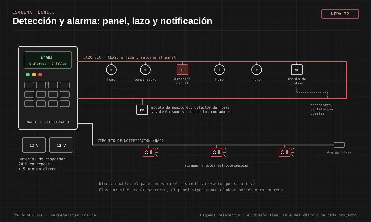 Esquema de un sistema de detección y alarma contra incendios direccionable: panel, baterías, lazo clase A con detectores de humo y temperatura, estación manual, módulos y circuito de sirenas y luces estroboscópicas