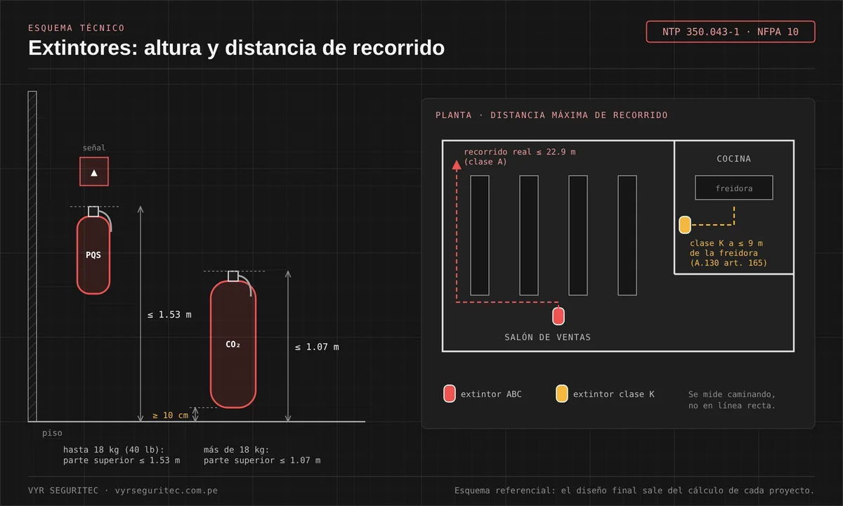 Elevación con la altura de montaje de extintores (parte superior a 1.53 m o menos hasta 18 kg, a 1.07 m o menos si pesan más, y base a 10 cm del piso) y planta de un local con la distancia máxima de recorrido de 22.9 m para clase A y de 9 m para el extintor clase K de la cocina