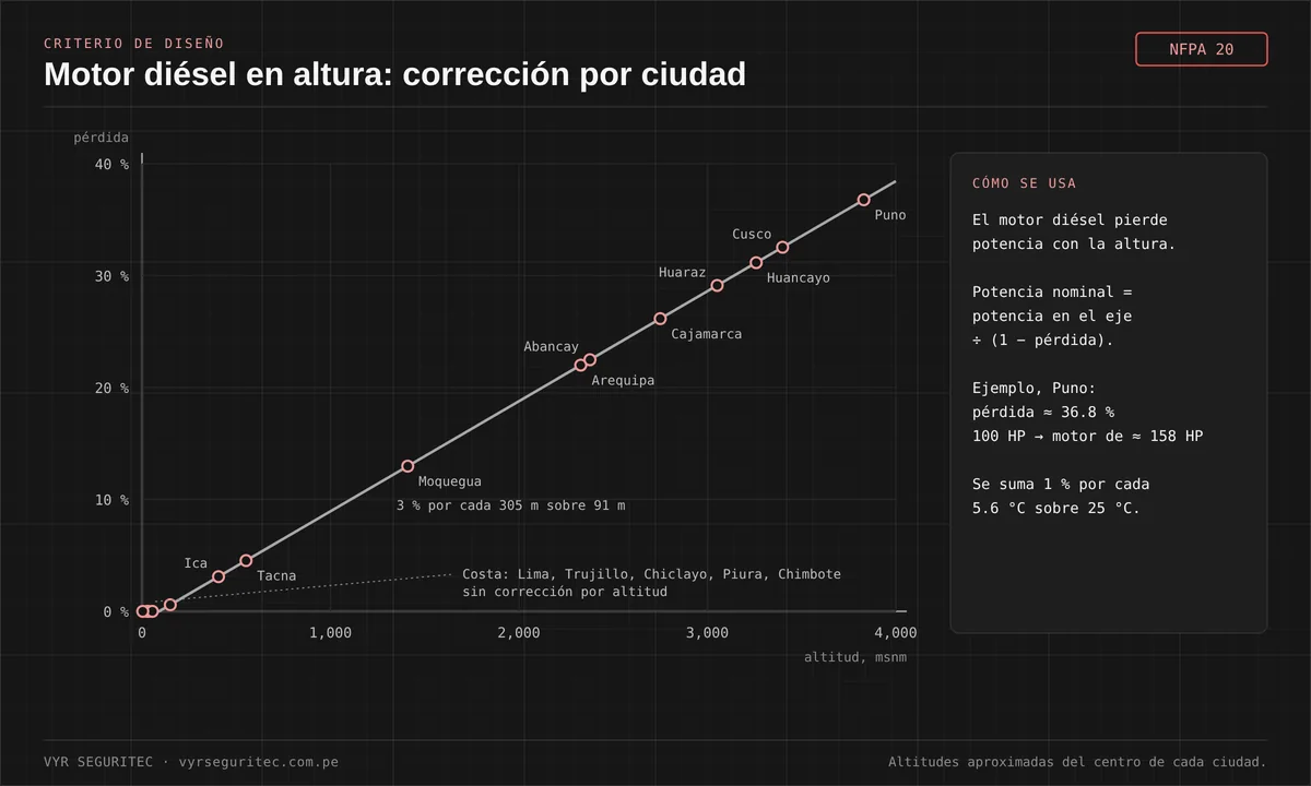 Gráfico de pérdida de potencia del motor diésel de una bomba contra incendio según la altitud en ciudades del Perú