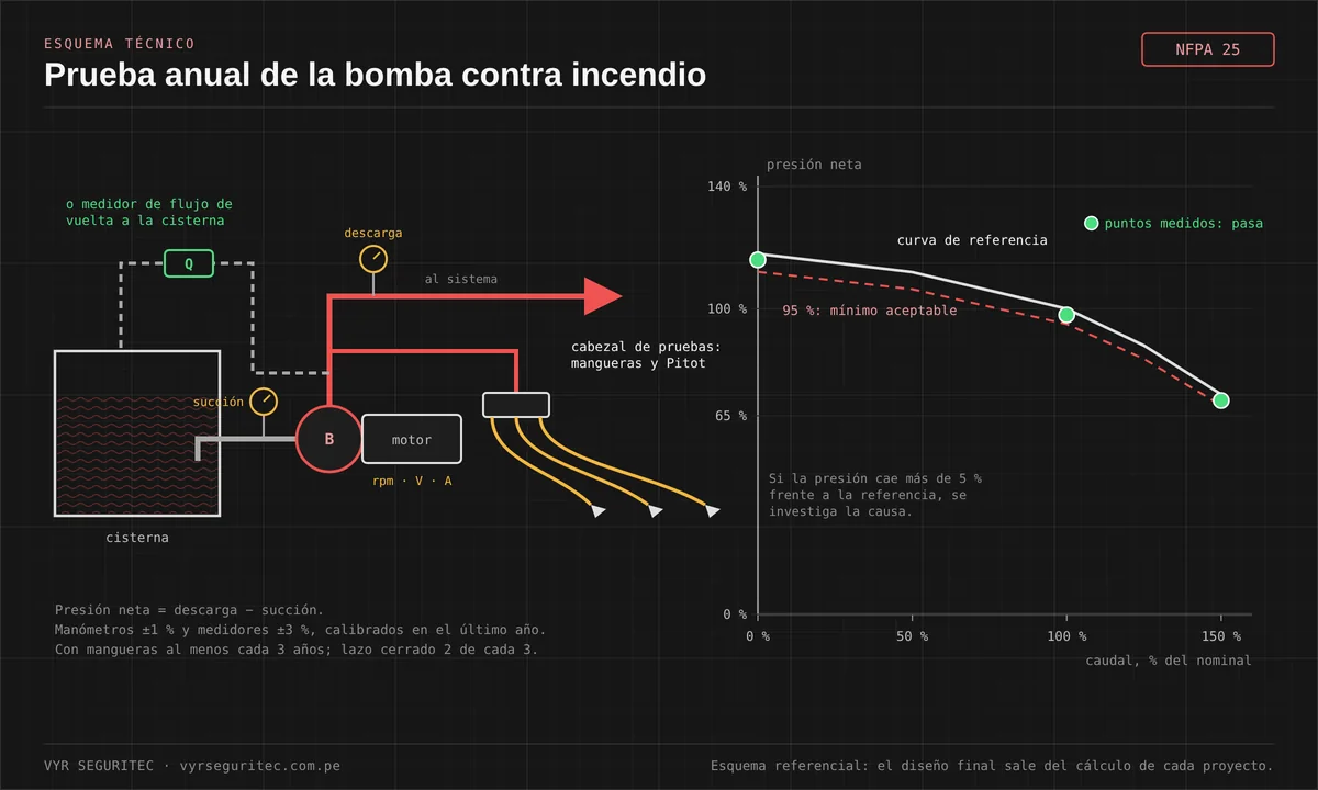 Esquema de la prueba anual de una bomba contra incendio con manómetros de succión y descarga, cabezal de pruebas con mangueras y medidor de flujo, y gráfico de presión neta contra caudal con la curva de referencia, la línea del 95 % y los puntos medidos a 0, 100 y 150 %